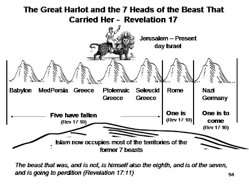BibleProphesyRevealed.com 7 Heads